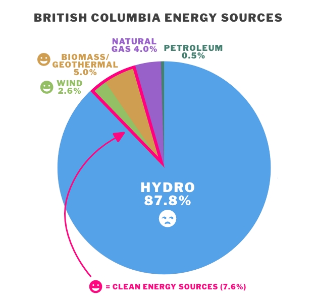 British Columbia energy sources