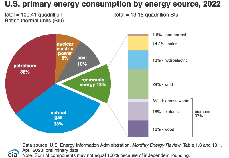 U.S. Energy Information Administration, 2022