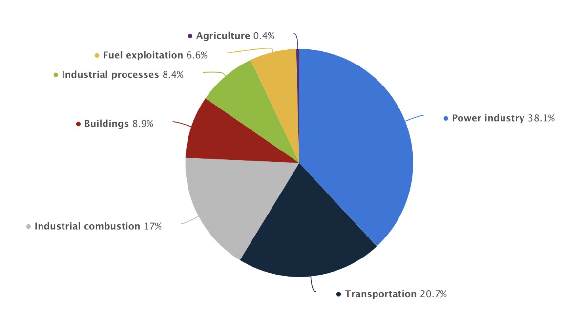 Distribution of carbon dioxide emissions worldwide in 2022, by sector